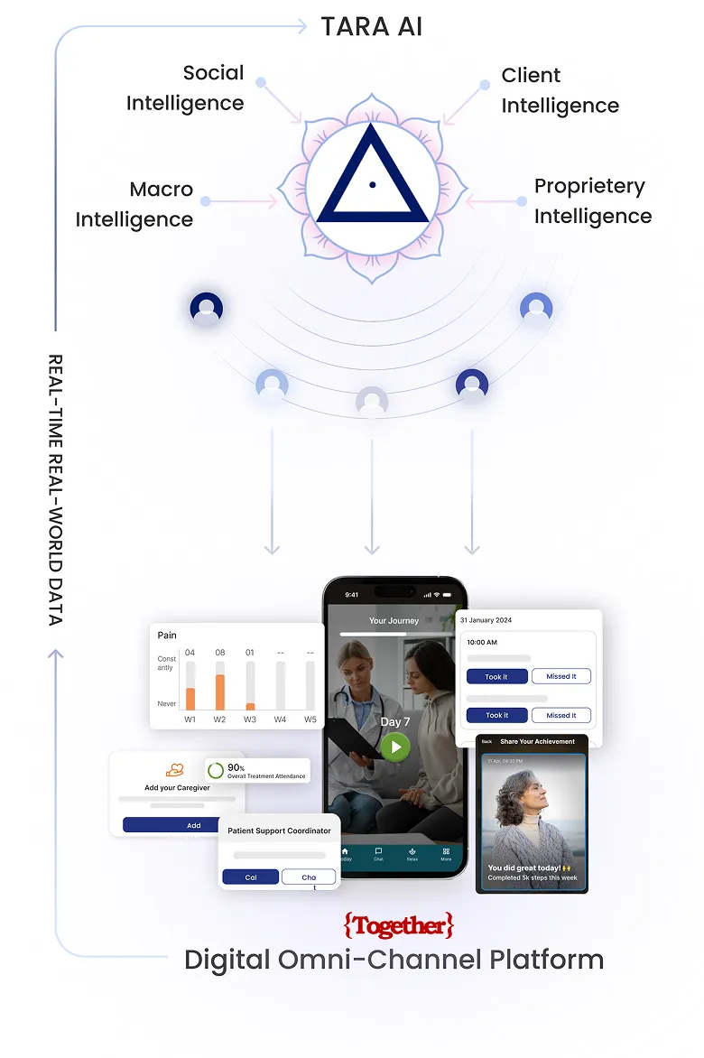 TARA AI Platform Diagram