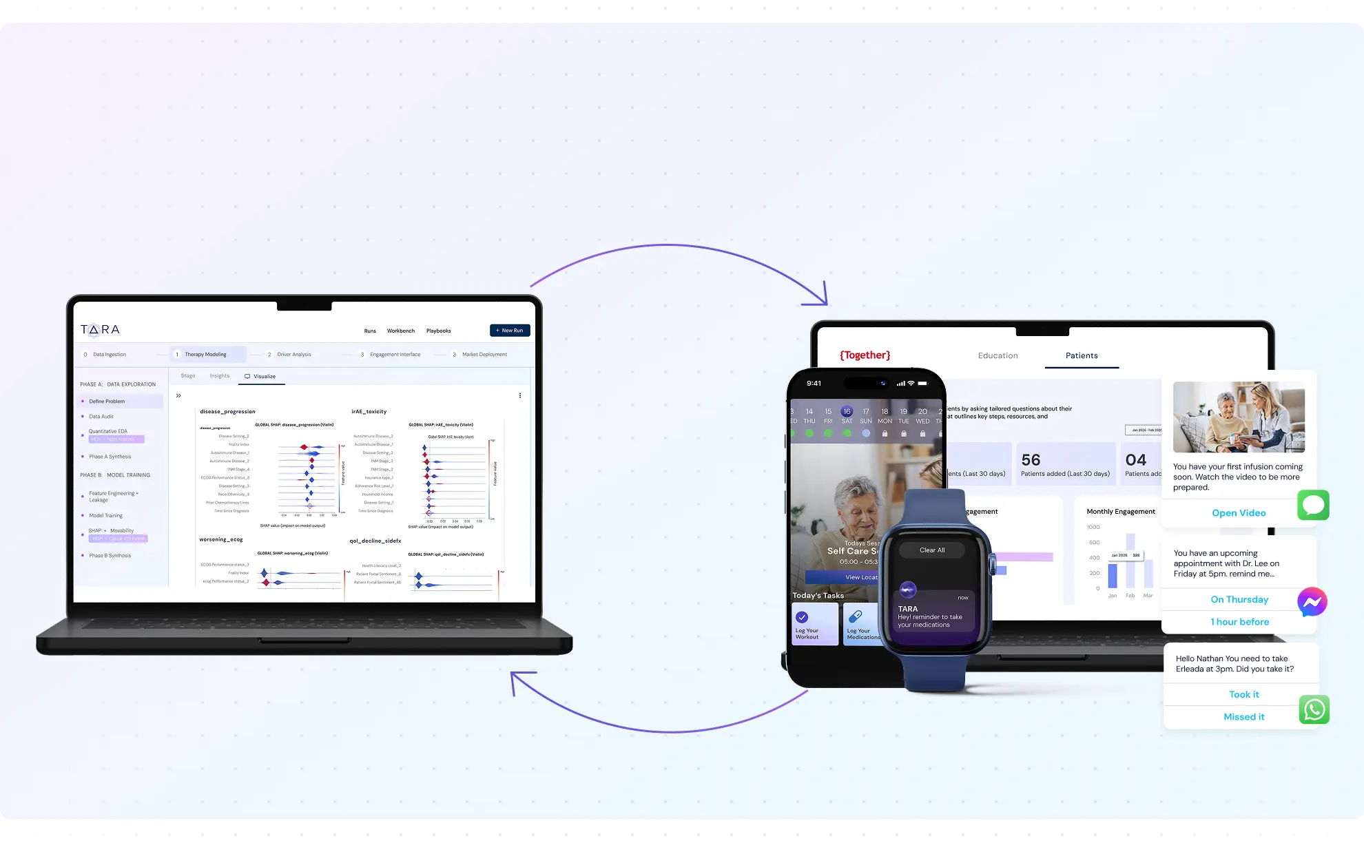 TARA platform: a continuous, real-time loop between an enterprise-facing Pharmaco-epi AI behavioral OS (intervention pathways out) and a patient & caregiver omni-channel experience layer (real-world evidence & signals back)